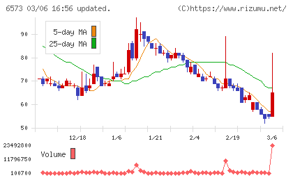 ＣＲＡＶＩＡチャート