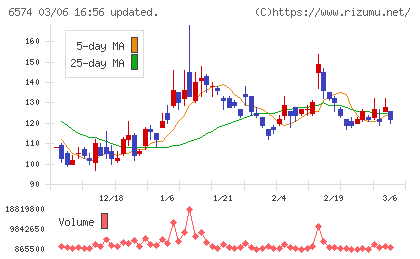 コンヴァノチャート