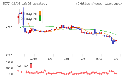 ベストワンドットコムチャート