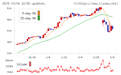 コレックホールディングスチャート
