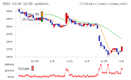 ライトアップチャート