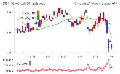 三桜工業チャート