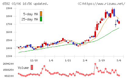 マブチモーターチャート