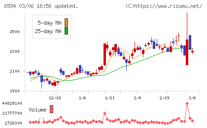 ニデックチャート