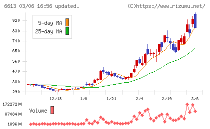 QDレーザチャート