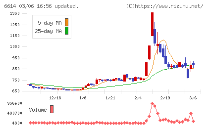 シキノハイテックチャート