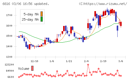 トレックス・セミコンダクターチャート