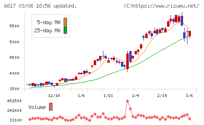 東光高岳チャート