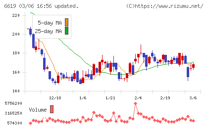 ダブル・スコープチャート