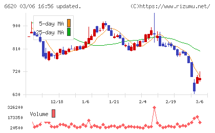 宮越ホールディングスチャート