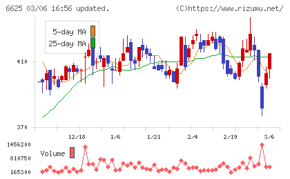 ＪＡＬＣＯホールディングスチャート