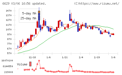 テクノホライゾンチャート