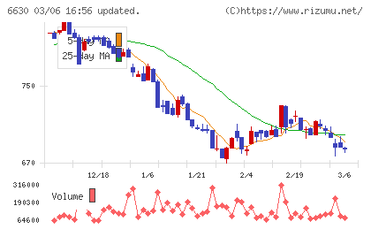 ヤーマンチャート