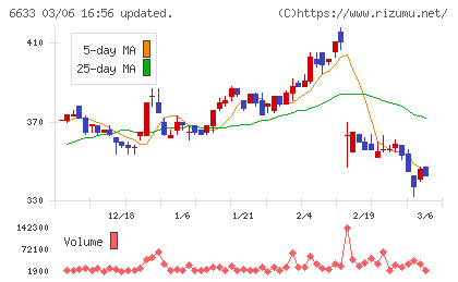 ＣＧＳホールディングスチャート