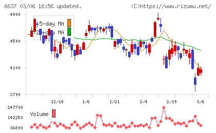 寺崎電気産業チャート