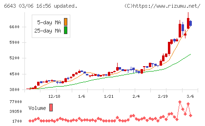 戸上電機製作所チャート