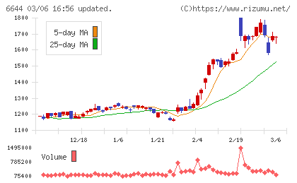 大崎電気工業チャート