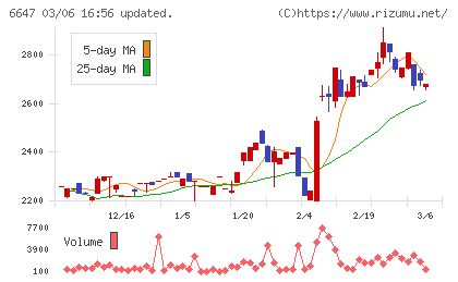 森尾電機チャート