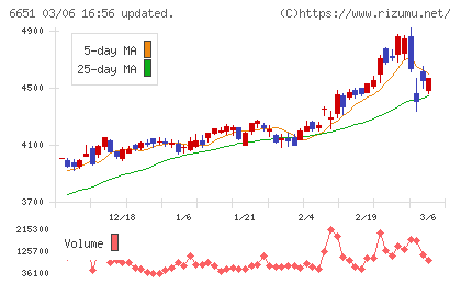 日東工業チャート