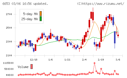 正興電機製作所チャート