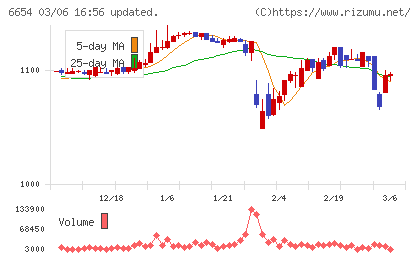 不二電機工業チャート