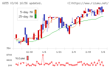 東洋電機チャート