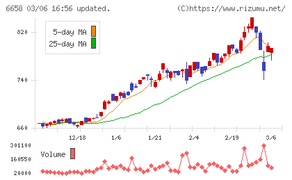 シライ電子工業チャート