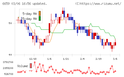 メディアリンクスチャート