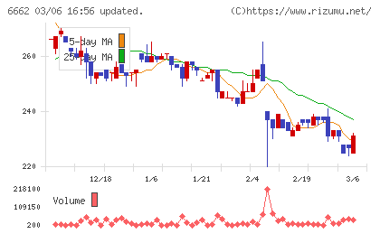 ユビテックチャート