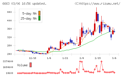 太洋テクノレックスチャート