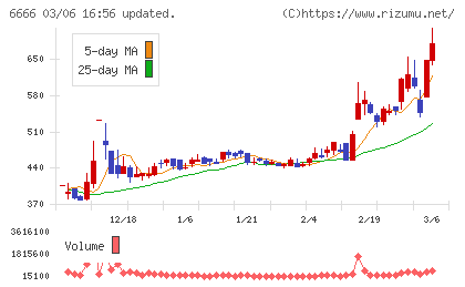 リバーエレテックチャート