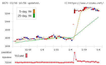 ＭＣＪチャート