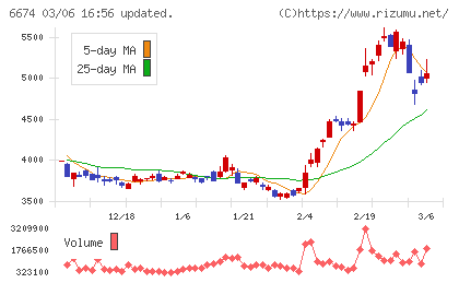 ジーエス・ユアサ　コーポレーションチャート
