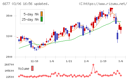 エスケーエレクトロニクスチャート