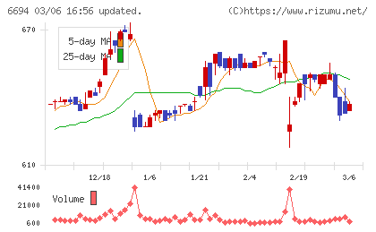 ズームチャート