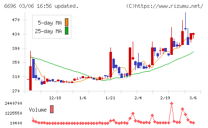 トラース・オン・プロダクトチャート