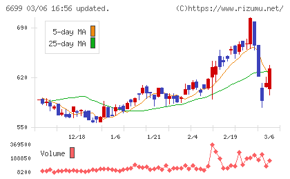 ダイヤモンドエレクトリックホールディングスチャート