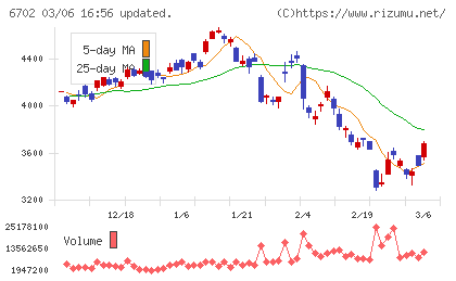 富士通チャート