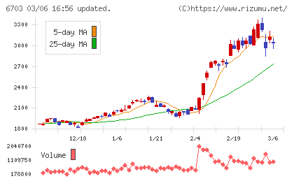 ＯＫＩチャート