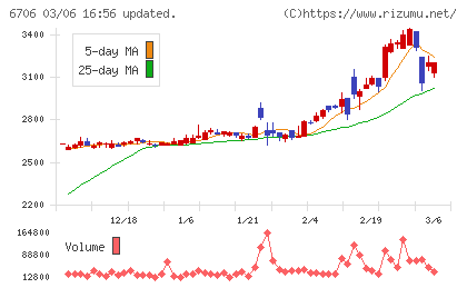 電気興業チャート