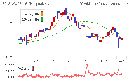 アイホンチャート