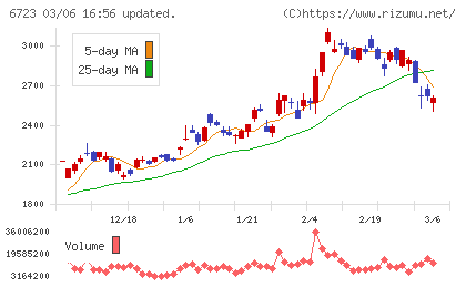ルネサスエレクトロニクスチャート