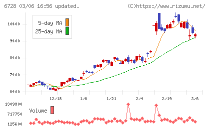 アルバックチャート