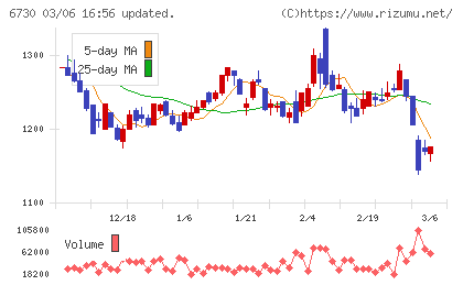 アクセルチャート