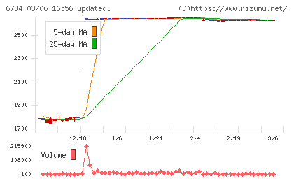 ニューテックチャート