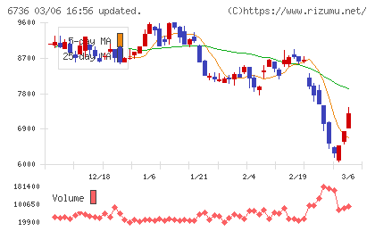 サン電子チャート