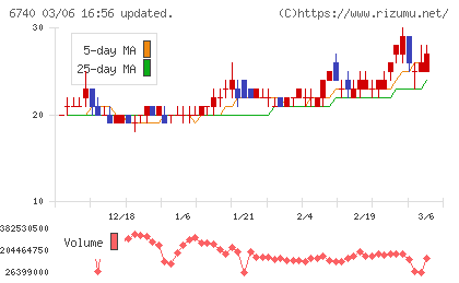 ジャパンディスプレイチャート