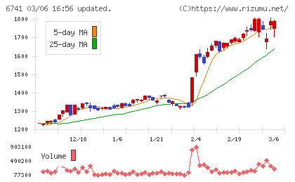 日本信号チャート