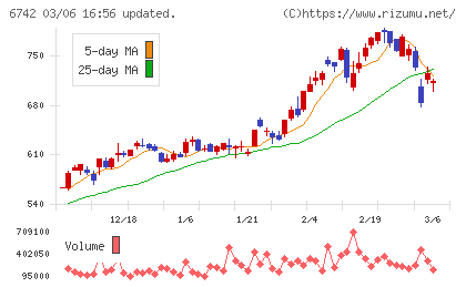 京三製作所チャート