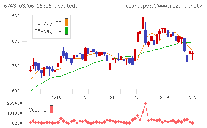 大同信号チャート